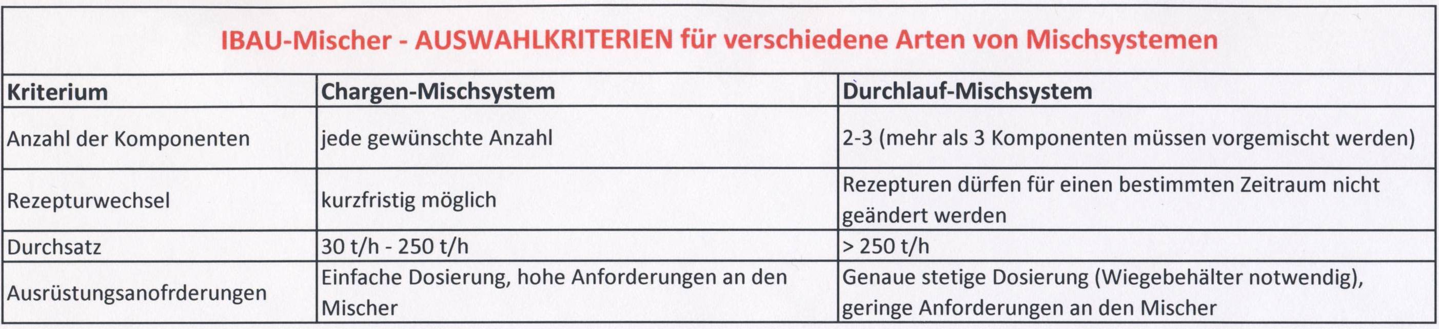 IBAU_Auswahl_Mischsysteme
